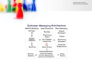 Branding Project Overview
Monireh Dinarvand-Spring1395
 