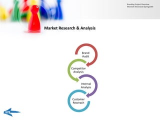Market Research & Analysis
Brand
Audit
Competitor
Analysis
Internal
Analysis
Customer
Reserach
Branding Project Overview
Monireh Dinarvand-Spring1395
 