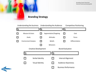 Branding Strategy
Understanding the business
Mission & Vision
Goals
Environment Analysis
Understanding the Audience
Segmentation/Targeting
Attitudes
Beliefs
Behaviors
Competitive Positioning
Cost
Focus
Differentiation
Creative Development
Verbal Identity
Visual Identity
Brand Evaluation
Internal Alignment
Audience Awareness
Business Performance
Branding Project Overview
Monireh Dinarvand-Spring1395
 