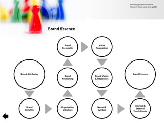 Brand Essence
Brand Attributes
Brand
Benefits
Organisation
al Culture
Brand
Positioning
Brand
Personality
Value
Proposition
Brand Vision
& Objectives
Name &
Symbol
Internal &
External
Touch Points
Brand Essence
Branding Project Overview
Monireh Dinarvand-Spring1395
 
