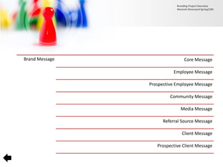 Brand Message Core Message
Employee Message
Prospective Employee Message
Community Message
Media Message
Referral Source Message
Client Message
Prospective Client Message
Branding Project Overview
Monireh Dinarvand-Spring1395
 