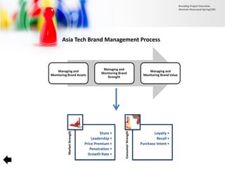 Asia Tech Brand Management Process
Managing and
Monitoring Brand Assets
Managing and
Monitoring Brand
Strength
Managing and
Monitoring Brand Value
MarketStrength
•Share
•Leadership
•Price Premium
•Penetration
•Growth Rate
ConsumerStrength
•Loyalty
•Recall
•Purchase Intent
Branding Project Overview
Monireh Dinarvand-Spring1395
 