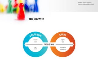 THE BIG WHY
Branding Project Overview
Monireh Dinarvand-Spring1395
 