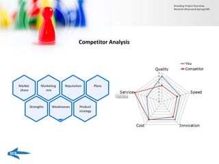 Competitor Analysis
Branding Project Overview
Monireh Dinarvand-Spring1395
 