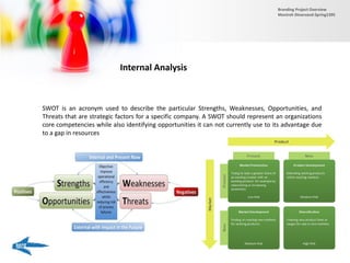 Internal Analysis
SWOT is an acronym used to describe the particular Strengths, Weaknesses, Opportunities, and
Threats that are strategic factors for a specific company. A SWOT should represent an organizations
core competencies while also identifying opportunities it can not currently use to its advantage due
to a gap in resources
Branding Project Overview
Monireh Dinarvand-Spring1395
 