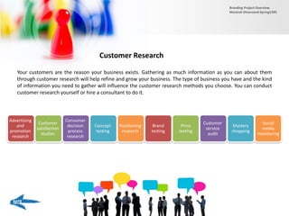 Customer Research
Your customers are the reason your business exists. Gathering as much information as you can about them
through customer research will help refine and grow your business. The type of business you have and the kind
of information you need to gather will influence the customer research methods you choose. You can conduct
customer research yourself or hire a consultant to do it.
Advertising
and
promotion
research
Customer
satisfaction
studies
Consumer
decision
process
research
Concept
testing
Positioning
research
Brand
testing
Price
testing
Customer
service
audit
Mystery
shopping
Social
media
monitoring
Branding Project Overview
Monireh Dinarvand-Spring1395
 
