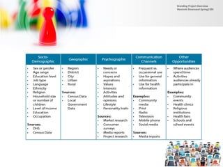 Branding Project Overview
Monireh Dinarvand-Spring1395
 