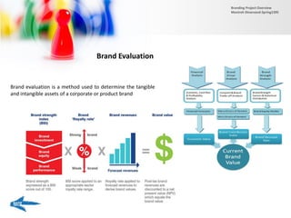 Brand Evaluation
Brand evaluation is a method used to determine the tangible
and intangible assets of a corporate or product brand
Branding Project Overview
Monireh Dinarvand-Spring1395
 
