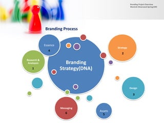 Branding
Strategy(DNA)
Research &
Analaysis
Strategy
Design
Messaging
Branding Process
Assets
Essence
1
2
3
4
56
Branding Project Overview
Monireh Dinarvand-Spring1395
 