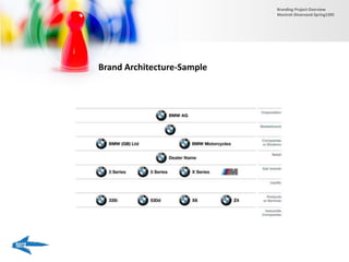 Brand Architecture-Sample
Branding Project Overview
Monireh Dinarvand-Spring1395
 