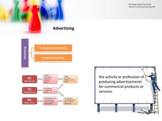 Advertising
the activity or profession of
producing advertisements
for commercial products or
services.
Advertising
In situational Advertising
Product Advertising
Branding Project Overview
Monireh Dinarvand-Spring1395
 