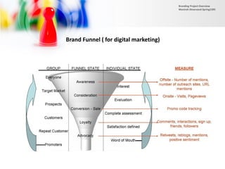 Brand Funnel ( for digital marketing)
Branding Project Overview
Monireh Dinarvand-Spring1395
 