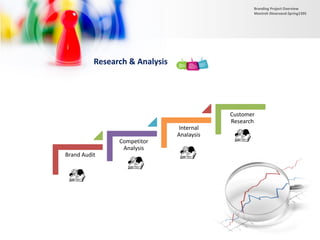 Research & Analysis
Brand Audit
Competitor
Analysis
Internal
Analaysis
Customer
Research
Branding Project Overview
Monireh Dinarvand-Spring1395
 