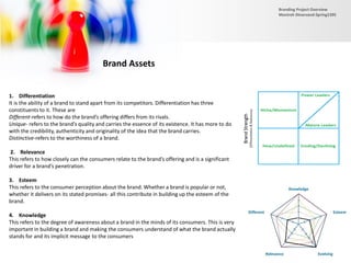 Brand Assets
1. Differentiation
It is the ability of a brand to stand apart from its competitors. Differentiation has three
constituents to it. These are
Different-refers to how do the brand’s offering differs from its rivals.
Unique- refers to the brand’s quality and carries the essence of its existence. It has more to do
with the credibility, authenticity and originality of the idea that the brand carries.
Distinctive-refers to the worthiness of a brand.
2. Relevance
This refers to how closely can the consumers relate to the brand’s offering and is a significant
driver for a brand’s penetration.
3. Esteem
This refers to the consumer perception about the brand. Whether a brand is popular or not,
whether it delivers on its stated promises- all this contribute in building up the esteem of the
brand.
4. Knowledge
This refers to the degree of awareness about a brand in the minds of its consumers. This is very
important in building a brand and making the consumers understand of what the brand actually
stands for and its implicit message to the consumers
Branding Project Overview
Monireh Dinarvand-Spring1395
 