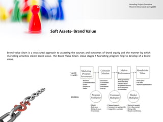Soft Assets- Brand Value
Brand value chain is a structured approach to assessing the sources and outcomes of brand equity and the manner by which
marketing activities create brand value. The Brand Value Chain. Value stages • Marketing program help to develop of a brand
value.
Branding Project Overview
Monireh Dinarvand-Spring1395
 