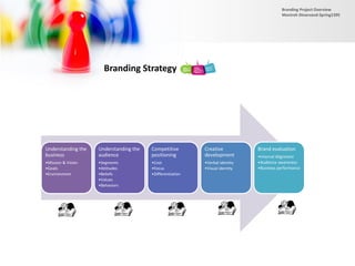 Branding Strategy
Understanding the
business
•Mission & Vision
•Goals
•Environment
Understanding the
audience
•Segments
•Attitudes
•Beliefs
•Values
•Behaviors
Competitive
positioning
•Cost
•Focus
•Differentiation
Creative
development
•Verbal identity
•Visual identity
Brand evaluation
•Internal Alignment
•Audience awareness
•Business performance
Branding Project Overview
Monireh Dinarvand-Spring1395
 