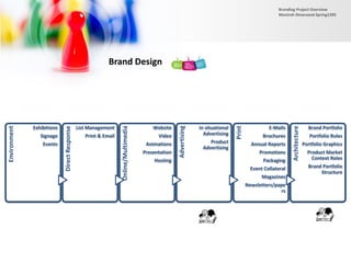 Brand Design
Environment
Exhibitions
Signage
Events
DirectResponse
List Management
Print & Email
Online/Multimedia Website
Video
Animations
Presentation
Hosting
Advertising
In situational
Advertising
Product
Advertising
Print
E-Mails
Brochures
Annual Reports
Promotions
Packaging
Event Collateral
Magazines
Newsletters/pape
rs
Architecture
Brand Portfolio
Portfolio Rules
Portfolio Graphics
Product Market
Context Roles
Brand Portfolio
Structure
Branding Project Overview
Monireh Dinarvand-Spring1395
 