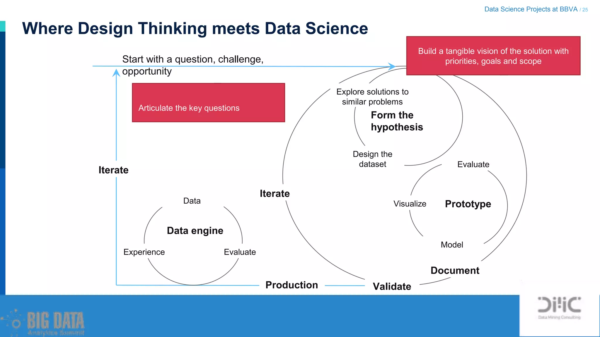 Data Science Projects at BBVA / 25
Where Design Thinking meets Data Science
Start with a question, challenge,
opportunity
Form the
hypothesis
Prototype
Iterate
Explore solutions to
similar problems
Evaluate
Design the
dataset
Model
Production Validate
Document
Visualize
EvaluateExperience
Data
Data engine
Iterate
Articulate the key questions
Build a tangible vision of the solution with
priorities, goals and scope
 