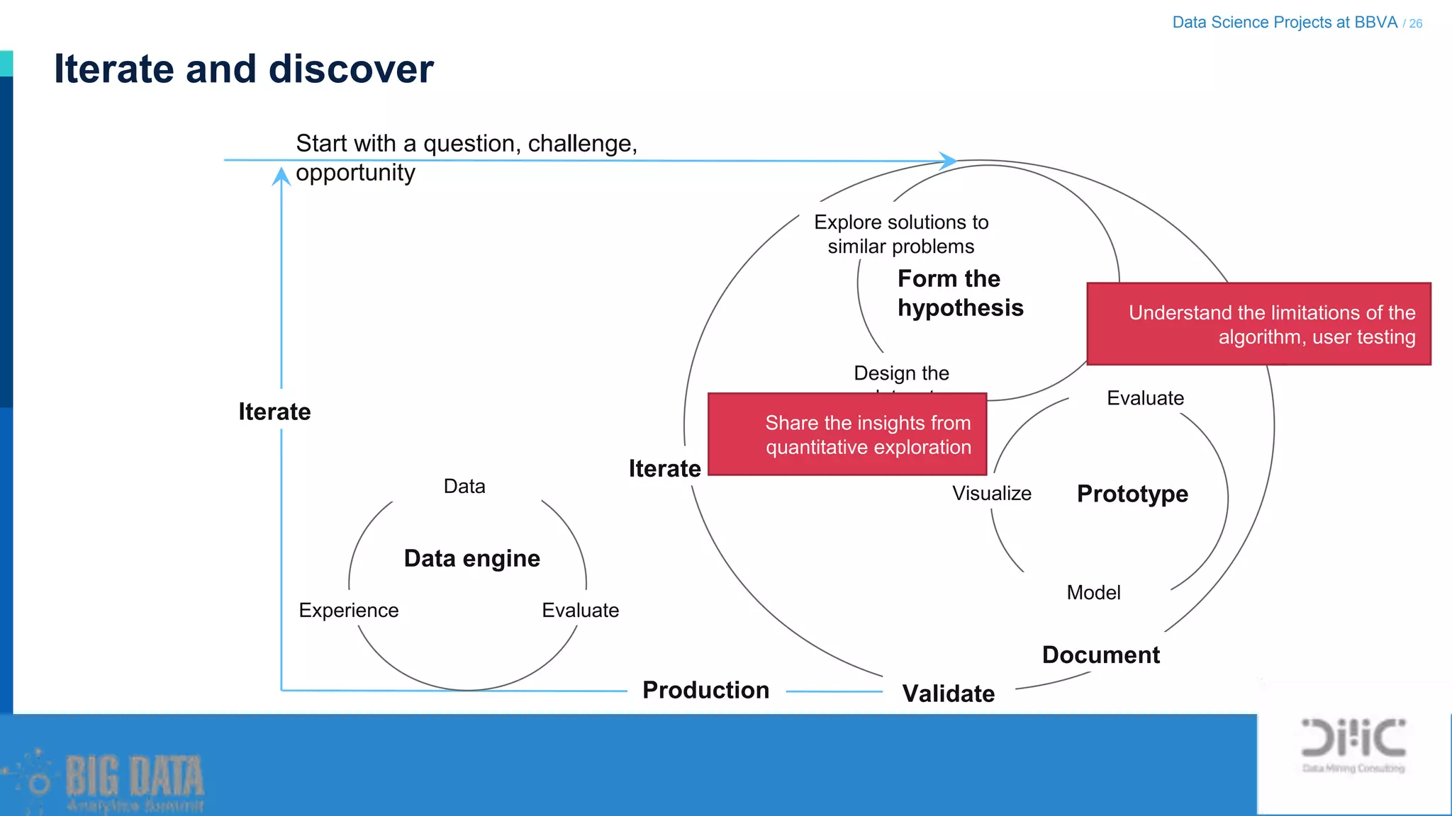 Data Science Projects at BBVA / 26
Iterate and discover
Start with a question, challenge,
opportunity
Form the
hypothesis
Prototype
Iterate
Explore solutions to
similar problems
Evaluate
Design the
dataset
Model
Production Validate
Document
Visualize
EvaluateExperience
Data
Data engine
Iterate
Understand the limitations of the
algorithm, user testing
Share the insights from
quantitative exploration
 