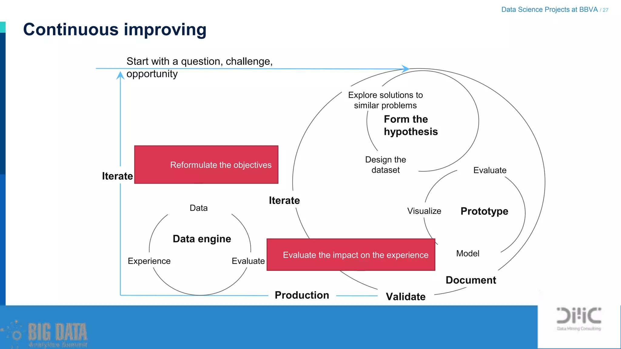 Data Science Projects at BBVA / 27
Continuous improving
Start with a question, challenge,
opportunity
Form the
hypothesis
Prototype
Iterate
Explore solutions to
similar problems
Evaluate
Design the
dataset
Model
Production Validate
Document
Visualize
EvaluateExperience
Data
Data engine
Iterate
Evaluate the impact on the experience
Reformulate the objectives
 