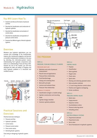 17 RTO provider 51971 • ACN135762426
THE PROGRAM
Module 6: 	Hydraulics
You Will Learn How To:
•	 Examineanddiscussthebasicsofpressure
andflow
•	 Describetheclassificationandconstructionof
hydrauliccylinders
•	 Describetheclassificationandactuationof
controlvalves
•	 Describetheclassificationandoperationof
pressurecontrolvalves
•	 Examinethedifferenttypesofelectro-hydraulic
systems
Overview
Whatever your hydraulic applications, you can
increase your knowledge of the fundamentals,
improve your maintenance programs, and become
an excellent troubleshooter of problems in this area
by attending this information-packed module.
Understanding ‘how’ hydraulic components work
leads to an understanding of how and why it fails.
Towards the end of the module, you will have
developed the skills and ability to recognize and
solve hydraulic problems in a structured and
confidentmanner.
Topic 6.2
Control Valves
•	 Purpose
•	 Classification
•	 Valve symbols
•	 Poppet valve
•	 Check valve
•	 Spool valve
•	 Directly and indirectly operated valves
•	 Valve actuation methods
•	 2, 3 and 4-way direction control valves
•	 Positive and negative overlapping
•	 Center conditions
Topic 6.3
Pressure Control Valves
•	 Relief valve
•	 Surge pressure
•	 Sequence valves
•	 Counterbalance valves
•	 Pressure reducing valves
•	 Unloading valves
Topic 6.4
Electro-Hydraulic Systems
•	 Proportional solenoid
•	 Proportional valve
•	 Servo valve
•	 Use of transducers in hydraulic systems
Topic 6.1
PRESSURE, FLOW AND HYDRAULIC CYLINDERS
Pressure and Flow
•	 Definition and units of pressure
measurement
•	 Pascal's law and applications
•	 Pressure/force relationship
•	 Fluid flow/discharge
•	 Steady and unsteady flows
•	 Bernoulli's principle
•	 Laminar and turbulent flows
•	 Pressure/ flow relationship
HYDRAULIC CYLINDERS
•	 Classification (single vs. double acting)
•	 Cylinder construction and mounting
•	 Seals
•	 Cylinder design checklist
•	 Common cylinder problems
Practical Sessions and
Exercises
Practical exercises relating to:
•	 Pressure and flow
•	 Hydraulic cylinders
•	 Control valves
•	 Pressure control valves
•	 Flow control valves
•	 Electrohydraulic systems
Case study on designing a hydraulic system.
 
