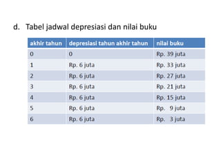 d. Tabel jadwal depresiasi dan nilai buku
 