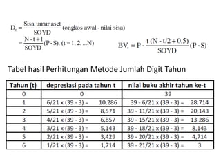 Tabel hasil Perhitungan Metode Jumlah Digit Tahun
 
