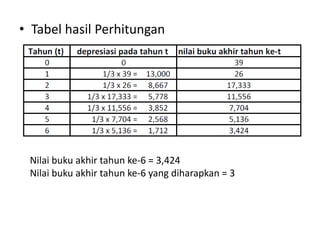 • Tabel hasil Perhitungan
Nilai buku akhir tahun ke-6 = 3,424
Nilai buku akhir tahun ke-6 yang diharapkan = 3
 