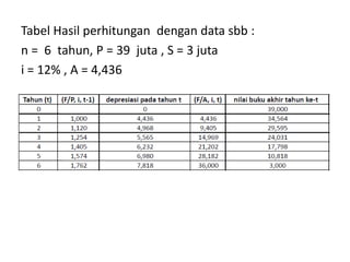 Tabel Hasil perhitungan dengan data sbb :
n = 6 tahun, P = 39 juta , S = 3 juta
i = 12% , A = 4,436
 