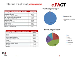 Informe d’activitat_DESEMBRE2016
98,76%
1,24%
Distribucióper categoria
Validades per e.FACT
Rebutjades per e.FACT (rebuig
...