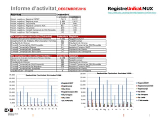 Informe d’activitat_DESEMBRE2016
http://web.aoc.cat/blog/serveis/registre-unificat-mux/
Activitat Desembre
entrades sortid...
