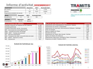 Informe d’activitat_DESEMBRE2017
Disponibilitat
100%
https://www.aoc.cat/serveis-aoc/eacat-
tramits/
Les 10 trameses més u...