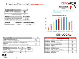 Informe d’activitat_DESEMBRE2015
Disponibilitat
93,34%
http://www.aoc.cat/Inici/SERVEIS/Relacions-amb-la-
ciutadania/Cerca...
