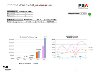 Informe d’activitat_DESEMBRE2015
Disponibilitat 99,93%
Implantació Acumulat total
Ens usuaris 11
Aplicacions 12
Activitat ...