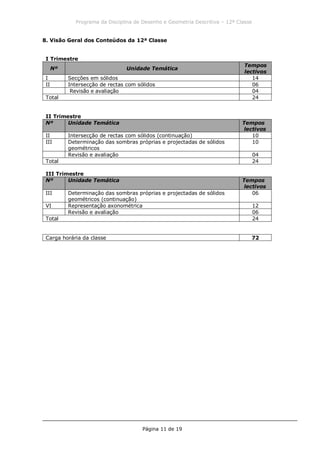 Programa da Disciplina de Desenho e Geometria Descritiva – 12ª Classe
Página 11 de 19
8. Visão Geral dos Conteúdos da 12ª Classe
I Trimestre
Nº Unidade Temática
Tempos
lectivos
I Secções em sólidos 14
II Intersecção de rectas com sólidos 06
Revisão e avaliação 04
Total 24
II Trimestre
Nº Unidade Temática Tempos
lectivos
II Intersecção de rectas com sólidos (continuação) 10
III Determinação das sombras próprias e projectadas de sólidos
geométricos
10
Revisão e avaliação 04
Total 24
III Trimestre
Nº Unidade Temática Tempos
lectivos
III Determinação das sombras próprias e projectadas de sólidos
geométricos (continuação)
06
VI Representação axonométrica 12
Revisão e avaliação 06
Total 24
Carga horária da classe 72
 