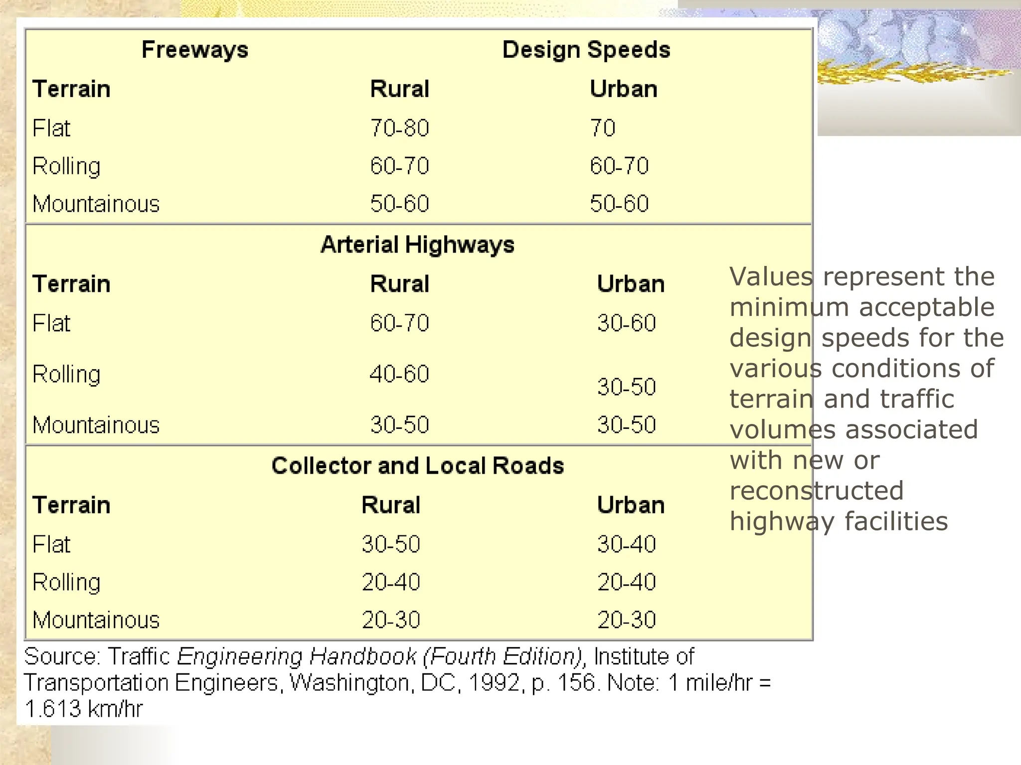 Values represent the
minimum acceptable
design speeds for the
various conditions of
terrain and traffic
volumes associated
with new or
reconstructed
highway facilities
 