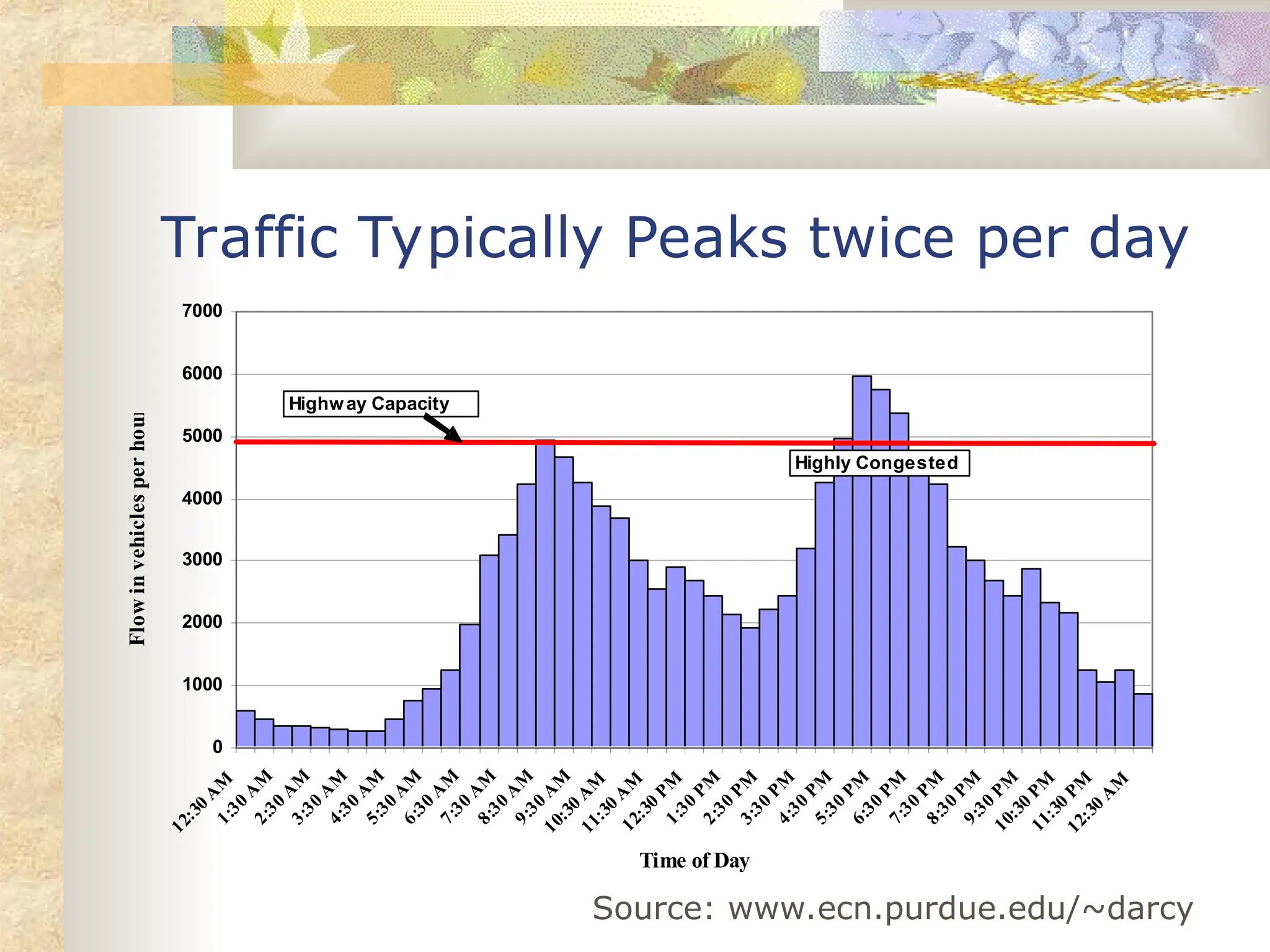 0
1000
2000
3000
4000
5000
6000
7000
12:30A
M
1:30A
M
2:30A
M
3:30A
M
4:30A
M
5:30A
M
6:30A
M
7:30A
M
8:30A
M
9:30A
M
10:30A
M
11:30A
M
12:30
PM
1:30
PM
2:30
PM
3:30
PM
4:30
PM
5:30
PM
6:30
PM
7:30
PM
8:30
PM
9:30
PM
10:30
PM
11:30
PM
12:30
A
M
Time of Day
Flow
in
vehicles
per
hour
Highway Capacity
Highly Congested
Traffic Typically Peaks twice per day
Source: www.ecn.purdue.edu/~darcy
 