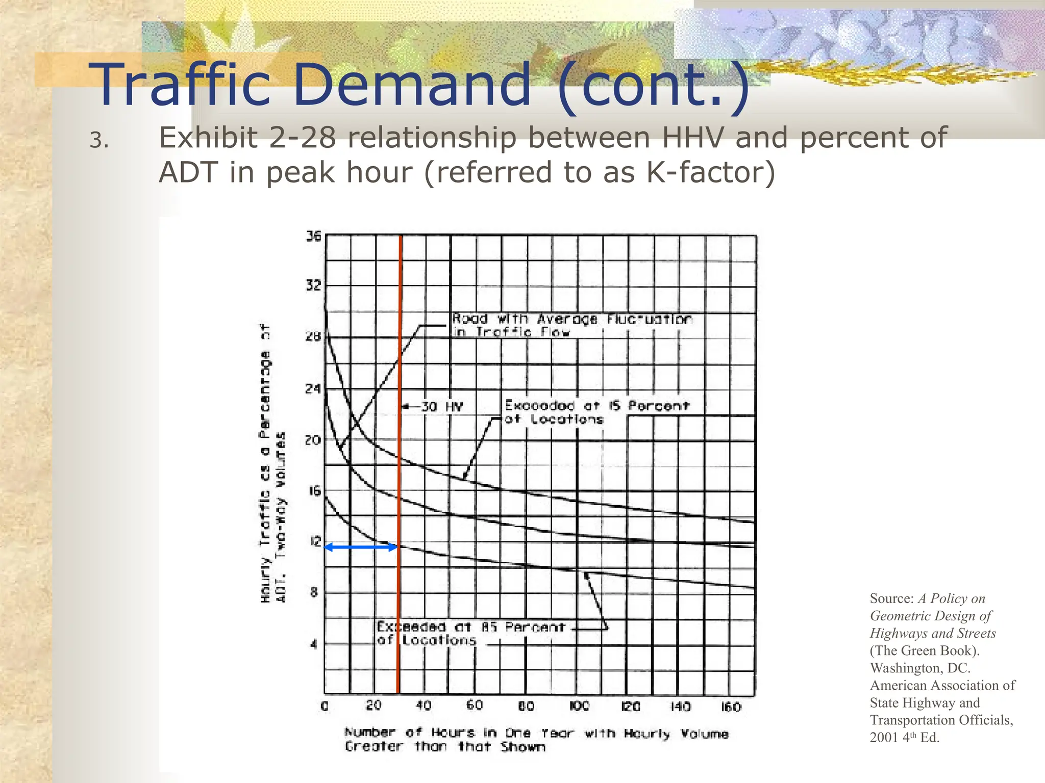 Traffic Demand (cont.)
3. Exhibit 2-28 relationship between HHV and percent of
ADT in peak hour (referred to as K-factor)
Source: A Policy on
Geometric Design of
Highways and Streets
(The Green Book).
Washington, DC.
American Association of
State Highway and
Transportation Officials,
2001 4th
Ed.
 