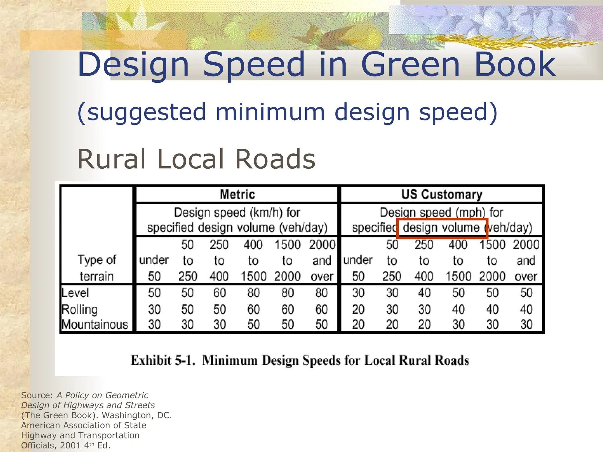Design Speed in Green Book
(suggested minimum design speed)
Rural Local Roads
Source: A Policy on Geometric
Design of Highways and Streets
(The Green Book). Washington, DC.
American Association of State
Highway and Transportation
Officials, 2001 4th
Ed.
 