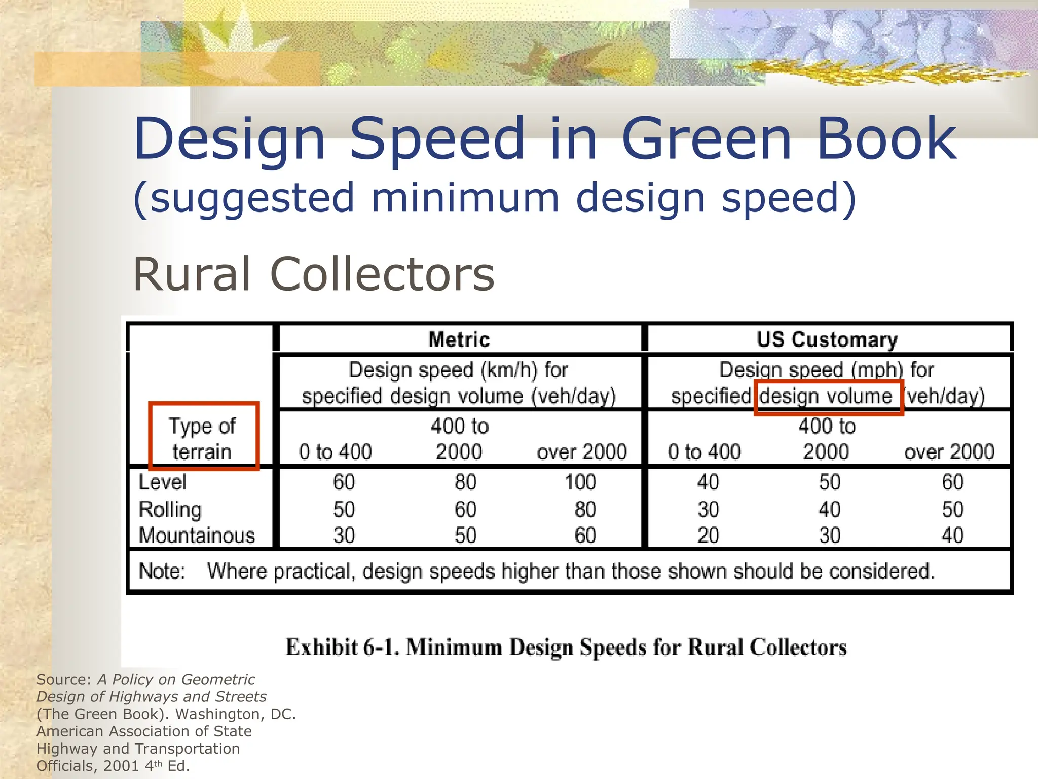 Design Speed in Green Book
(suggested minimum design speed)
Rural Collectors
Source: A Policy on Geometric
Design of Highways and Streets
(The Green Book). Washington, DC.
American Association of State
Highway and Transportation
Officials, 2001 4th
Ed.
 