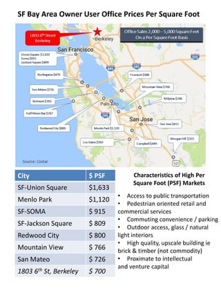 SF Bay Area Owner User Office Prices Per Square Foot
City $ PSF
SF-Union Square $1,633
Menlo Park $1,120
SF-SOMA $ 915
SF-Jackson Square $ 809
Redwood City $ 800
Mountain View $ 766
San Mateo $ 726
1803 6th St, Berkeley $ 700
Characteristics of High Per
Square Foot (PSF) Markets
• Access to public transportation
• Pedestrian oriented retail and
commercial services
• Commuting convenience / parking
• Outdoor access, glass / natural
light interiors
• High quality, upscale building ie
brick & timber (not commodity)
• Proximate to intellectual
and venture capital
 
