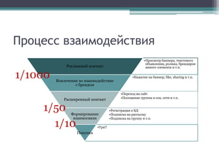 Процесс взаимодействия
1/1000

•Просмотр баннера, текстового
объявления, ролика, брендиров
анного элемента и т.п.

Рекламный контакт

Вовлечение во взаимодействие
с брендом

Расширенный контакт

1/50
1/10

Формирование
взаимосвязи
•Ура!!

Покупка

•Нажатие на баннер, like, sharing и т.п.

•Переход на сайт
•Посещение группы в соц. сети и т.п.

•Регистрация в БД
•Подписка на рассылку
•Подписка на группу и т.п.

 