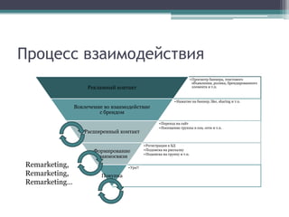 Процесс взаимодействия
• Просмотр баннера, текстового
объявления, ролика, брендированного
элемента и т.п.

Рекламный контакт

• Нажатие на баннер, like, sharing и т.п.

Вовлечение во взаимодействие
с брендом

Расширенный контакт

Формирование
взаимосвязи

Remarketing,
Remarketing,
Remarketing…

• Ура!!

Покупка

• Переход на сайт
• Посещение группы в соц. сети и т.п.

• Регистрация в БД
• Подписка на рассылку
• Подписка на группу и т.п.

 