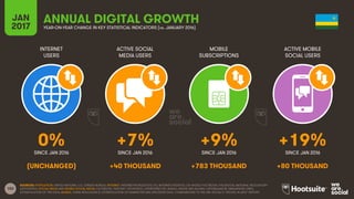 102
INTERNET
USERS
ACTIVE SOCIAL
MEDIA USERS
MOBILE
SUBSCRIPTIONS
ACTIVE MOBILE
SOCIAL USERS
SINCE JAN 2016 SINCE JAN 2016 SINCE JAN 2016 SINCE JAN 2016
JAN
2017 YEAR-ON-YEAR CHANGE IN KEY STATISTICAL INDICATORS (vs. JANUARY 2016)
ANNUAL DIGITAL GROWTH
SOURCES: POPULATION: UNITED NATIONS; U.S. CENSUS BUREAU; INTERNET: INTERNETWORLDSTATS; ITU; INTERNETLIVESTATS; CIA WORLD FACTBOOK; FACEBOOK; NATIONAL REGULATORY
AUTHORITIES; SOCIAL MEDIA AND MOBILE SOCIAL MEDIA: FACEBOOK; TENCENT; VKONTAKTE; LIVEINTERNET.RU; KAKAO; NAVER; NIKI AGHAEI; CAFEBAZAAR.IR; SIMILARWEB; DING;
EXTRAPOLATION OF TNS DATA; MOBILE: GSMA INTELLIGENCE; EXTRAPOLATION OF EMARKETER AND ERICSSON DATA. COMPARISONS TO WE ARE SOCIAL’S “DIGITAL IN 2016” REPORT.
0% +7% +9% +19%
(UNCHANGED) +40 THOUSAND +783 THOUSAND +80 THOUSAND
 