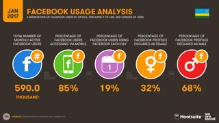104
TOTAL NUMBER OF
MONTHLY ACTIVE
FACEBOOK USERS
PERCENTAGE OF
FACEBOOK USERS
ACCESSING VIA MOBILE
PERCENTAGE OF
FACEBOOK USERS USING
FACEBOOK EACH DAY
JAN
2017
FACEBOOK USAGE ANALYSISA BREAKDOWN OF FACEBOOK USERS BY DEVICE, FREQUENCY OF USE, AND GENDER OF USER
1
SOURCES: EXTRAPOLATION OF FACEBOOK DATA, JANUARY 2017.
PERCENTAGE OF
FACEBOOK PROFILES
DECLARED AS FEMALE
PERCENTAGE OF
FACEBOOK PROFILES
DECLARED AS MALE
590.0 85% 19% 32% 68%
THOUSAND
 