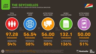 107
TOTAL
POPULATION
INTERNET
USERS
ACTIVE SOCIAL
MEDIA USERS
MOBILE
SUBSCRIPTIONS
ACTIVE MOBILE
SOCIAL USERS
THOUSAND THOUSAND THOUSAND THOUSAND THOUSAND
URBANISATION: PENETRATION: PENETRATION: vs. POPULATION: PENETRATION:
JAN
2017 A SNAPSHOT OF THE COUNTRY’S KEY DIGITAL STATISTICAL INDICATORS
SOURCES: POPULATION: UNITED NATIONS; U.S. CENSUS BUREAU; INTERNET: INTERNETWORLDSTATS; ITU; INTERNETLIVESTATS; CIA WORLD FACTBOOK; FACEBOOK;
NATIONAL REGULATORY AUTHORITIES; SOCIAL MEDIA AND MOBILE SOCIAL MEDIA: FACEBOOK; TENCENT; VKONTAKTE; LIVEINTERNET.RU; KAKAO; NAVER; NIKI
AGHAEI; CAFEBAZAAR.IR; SIMILARWEB; DING; EXTRAPOLATION OF TNS DATA; MOBILE: GSMA INTELLIGENCE; EXTRAPOLATION OF EMARKETER AND ERICSSON DATA.
THE SEYCHELLES
97.28 56.54 56.00 132.1 50.00
54% 58% 58% 136% 51%
 