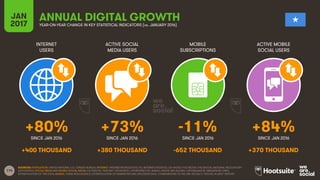 114
INTERNET
USERS
ACTIVE SOCIAL
MEDIA USERS
MOBILE
SUBSCRIPTIONS
ACTIVE MOBILE
SOCIAL USERS
SINCE JAN 2016 SINCE JAN 2016 SINCE JAN 2016 SINCE JAN 2016
JAN
2017 YEAR-ON-YEAR CHANGE IN KEY STATISTICAL INDICATORS (vs. JANUARY 2016)
ANNUAL DIGITAL GROWTH
SOURCES: POPULATION: UNITED NATIONS; U.S. CENSUS BUREAU; INTERNET: INTERNETWORLDSTATS; ITU; INTERNETLIVESTATS; CIA WORLD FACTBOOK; FACEBOOK; NATIONAL REGULATORY
AUTHORITIES; SOCIAL MEDIA AND MOBILE SOCIAL MEDIA: FACEBOOK; TENCENT; VKONTAKTE; LIVEINTERNET.RU; KAKAO; NAVER; NIKI AGHAEI; CAFEBAZAAR.IR; SIMILARWEB; DING;
EXTRAPOLATION OF TNS DATA; MOBILE: GSMA INTELLIGENCE; EXTRAPOLATION OF EMARKETER AND ERICSSON DATA. COMPARISONS TO WE ARE SOCIAL’S “DIGITAL IN 2016” REPORT.
+80% +73% -11% +84%
+400 THOUSAND +380 THOUSAND -652 THOUSAND +370 THOUSAND
 