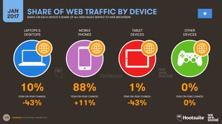 115
LAPTOPS &
DESKTOPS
MOBILE
PHONES
TABLET
DEVICES
OTHER
DEVICES
YEAR-ON-YEAR CHANGE:
JAN
2017
SHARE OF WEB TRAFFIC BY DEVICEBASED ON EACH DEVICE’S SHARE OF ALL WEB PAGES SERVED TO WEB BROWSERS
YEAR-ON-YEAR CHANGE: YEAR-ON-YEAR CHANGE: YEAR-ON-YEAR CHANGE:
SOURCES: STATCOUNTER, JANUARY 2017.
10% 88% 1% 0%
-43% +11% -43% 0%
 