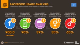 116
TOTAL NUMBER OF
MONTHLY ACTIVE
FACEBOOK USERS
PERCENTAGE OF
FACEBOOK USERS
ACCESSING VIA MOBILE
PERCENTAGE OF
FACEBOOK USERS USING
FACEBOOK EACH DAY
JAN
2017
FACEBOOK USAGE ANALYSISA BREAKDOWN OF FACEBOOK USERS BY DEVICE, FREQUENCY OF USE, AND GENDER OF USER
1
SOURCES: EXTRAPOLATION OF FACEBOOK DATA, JANUARY 2017.
PERCENTAGE OF
FACEBOOK PROFILES
DECLARED AS FEMALE
PERCENTAGE OF
FACEBOOK PROFILES
DECLARED AS MALE
900.0 90% 39% 35% 65%
THOUSAND
 