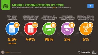 117
TOTAL NUMBER
OF MOBILE
CONNECTIONS
MOBILE CONNECTIONS
AS A PERCENTAGE OF
TOTAL POPULATION
PERCENTAGE OF
MOBILE CONNECTIONS
THAT ARE PRE-PAID
PERCENTAGE OF
MOBILE CONNECTIONS
THAT ARE POST-PAID
PERCENTAGE OF MOBILE
CONNECTIONS THAT ARE
BROADBAND (3G & 4G)
JAN
2017
MOBILE CONNECTIONS BY TYPEBASED ON THE NUMBER OF CELLULAR CONNECTIONS / SUBSCRIPTIONS (NOTE: NOT UNIQUE INDIVIDUALS)
SOURCES: GSMA INTELLIGENCE, Q4 2016.
5.54 49% 98% 2% 6%
MILLION
 